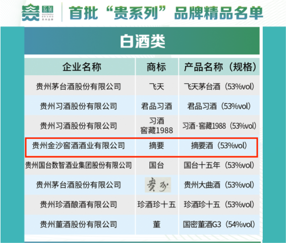 贵州首批“贵系列”品牌精品名单发布，金沙酒业摘要酒上榜