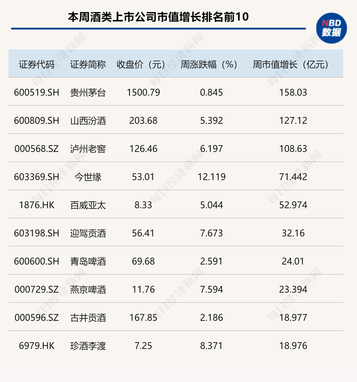 酒企逆市大涨，茅台、汾酒市值增长再过百亿