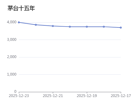 2025年12月23日茅台十五年价格继续大幅度上涨