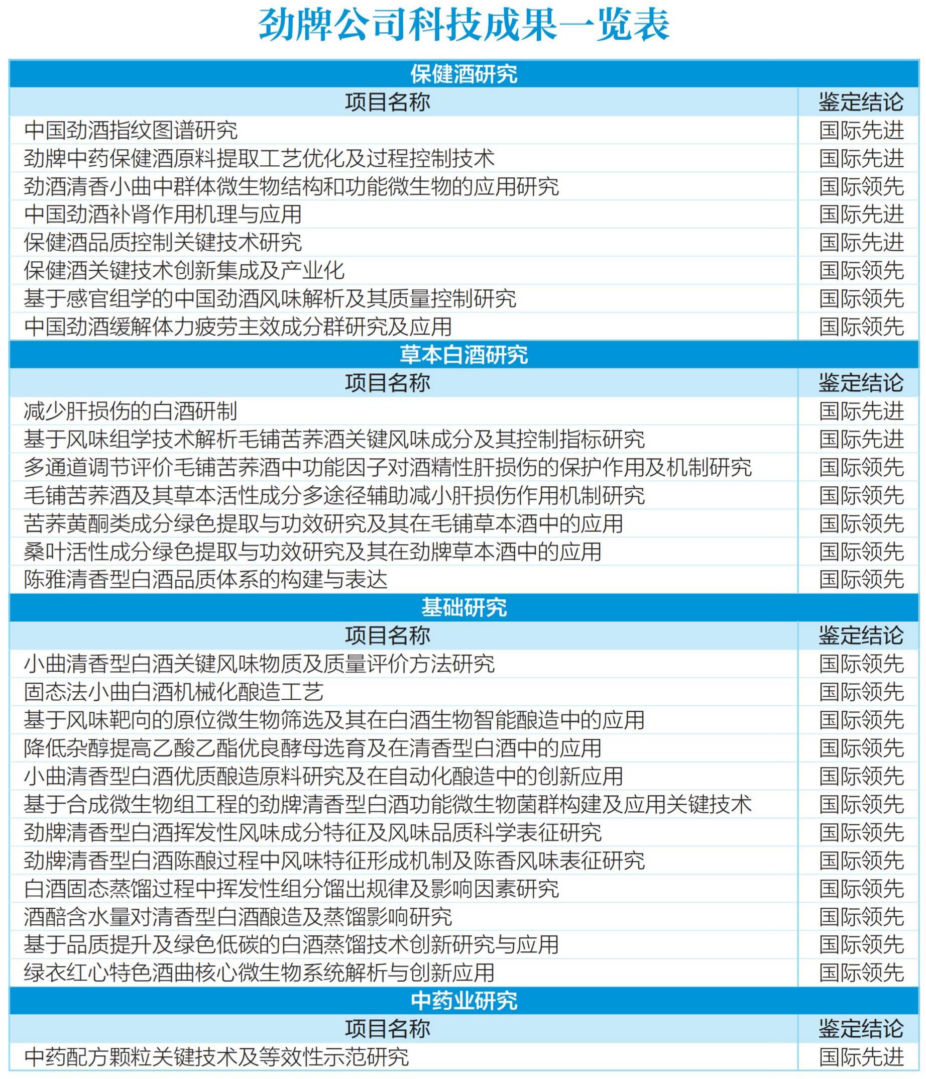 以用户为中心 科技赋能产品力 ——劲牌有限公司2025年度科技责任（成果）报告